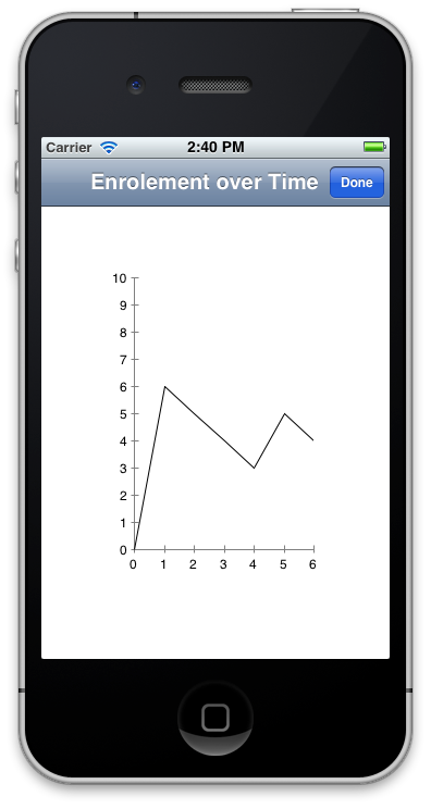 graph view