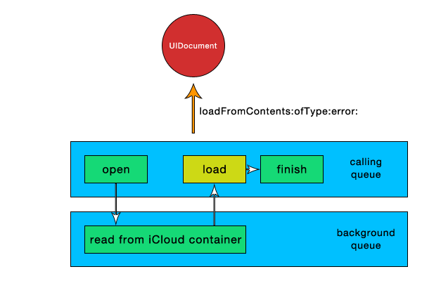 Working with iCloud: Reading From Disk - Figure 1
