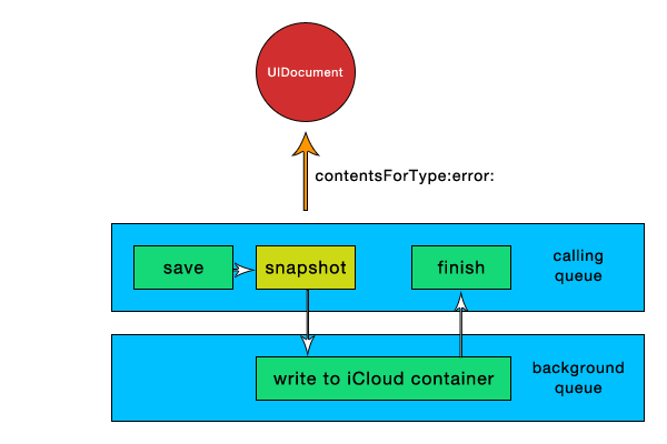Working with iCloud: Writing To Disk - Figure 2